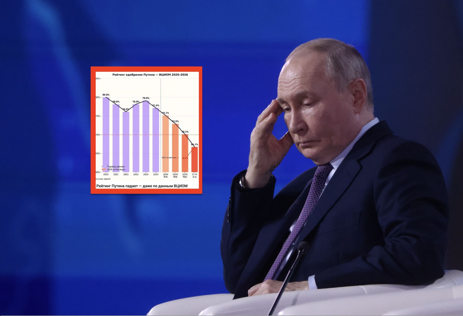 Coś się dzieje w Rosji. Popularność Putina leci na łeb na szyję