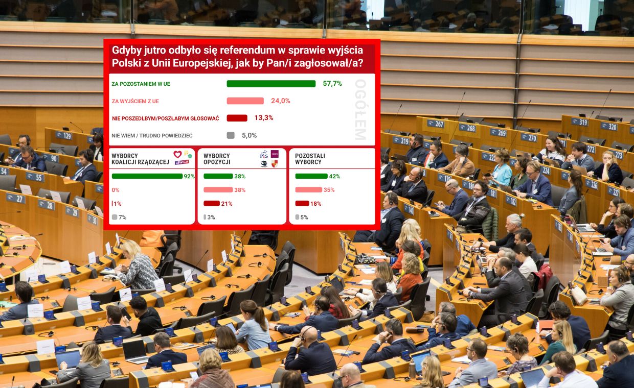 Polacy zapytani o wyjście z UE. Mamy najnowszy sondaż