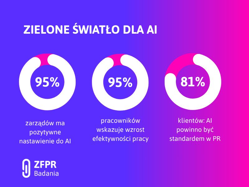 Jak branża PR korzysta z AI? "Bezpieczeństwo najistotniejszym obszarem"