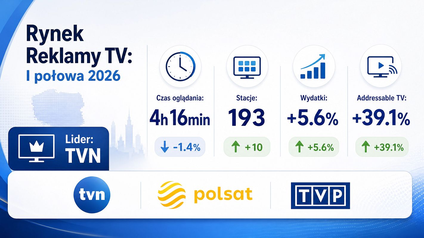 Pierwsze półrocze w telewizji stabilne. O tyle zdrożały reklamy