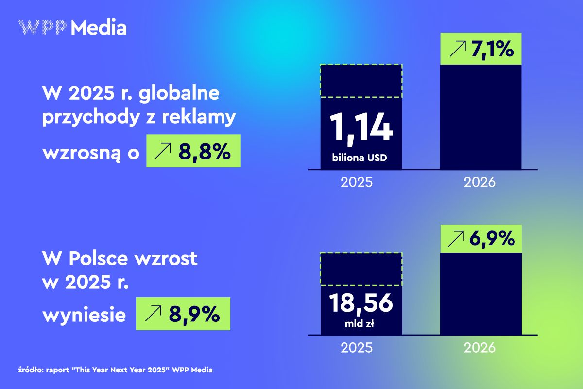 Tak rośnie polski rynek reklamowy. Maleje udział telewizji