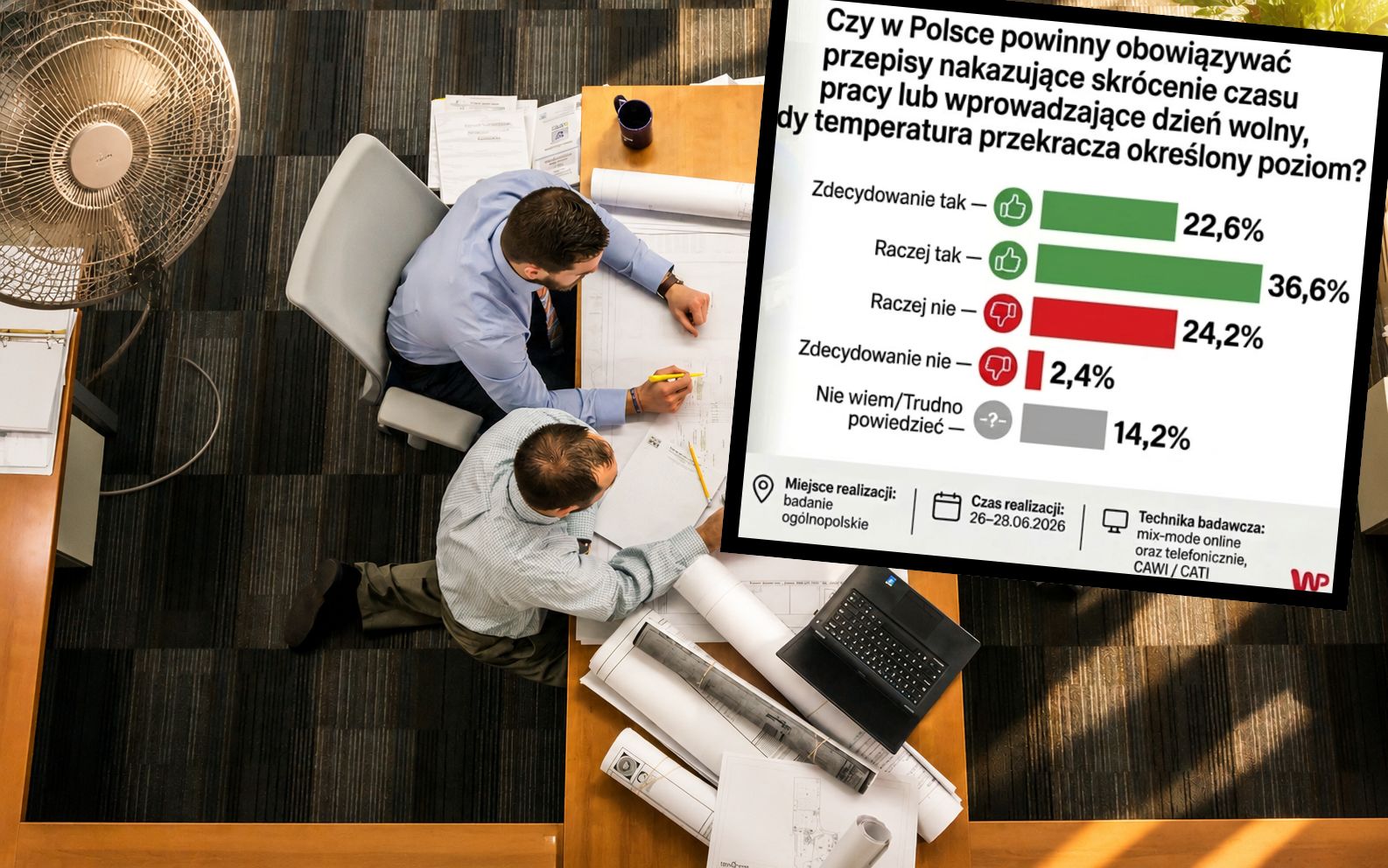 Pracować krócej lub w ogóle, kiedy są upały? Polacy ocenili