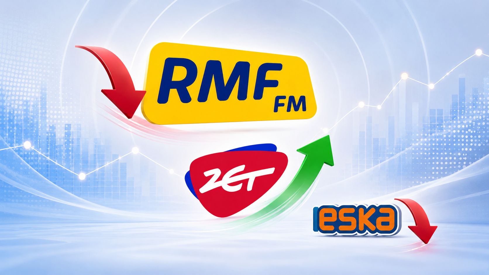 Radio ZET odrobiło część strat, Eska mocno w dół. RMF FM przez cały czas liderem