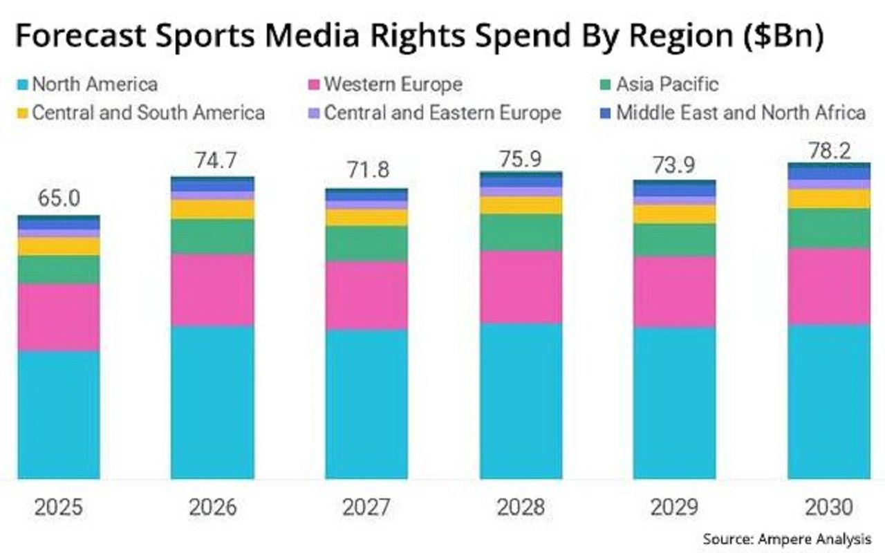 Wydatki na prawa sportowe przyspieszą. Do 2030 r. wzrost o 20 proc.