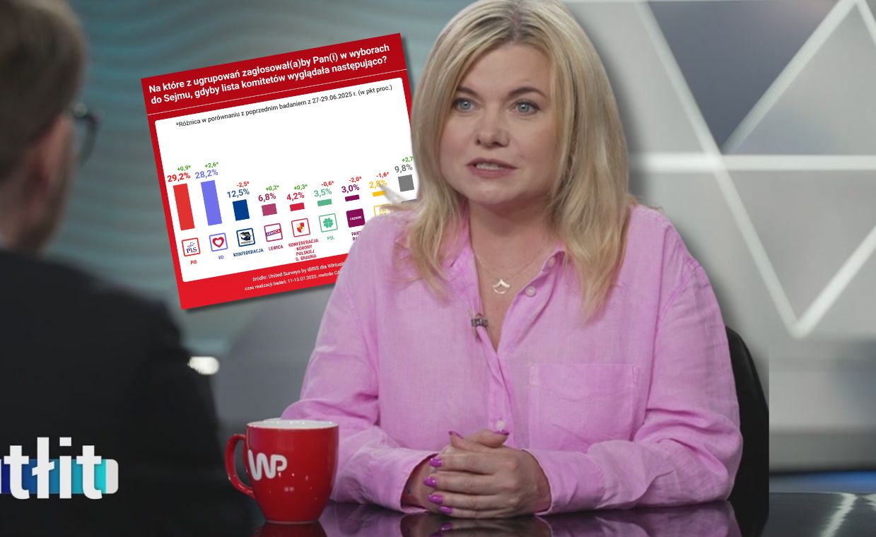 Najnowszy sondaż WP. Rzeczniczka KO: mamy jeszcze dwa lata