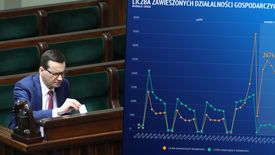 Przedsiębiorcy nie czekają na tarczę antykryzysową. Zgłaszają coraz więcej wniosków o zawieszenie działalności
