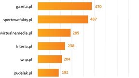 SportoweFakty.pl wysoko wśród najbardziej opiniotwórczych portali