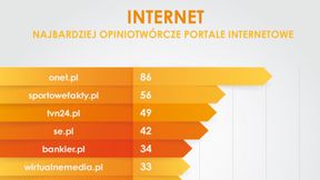 SportoweFakty.pl w czołówce najbardziej opiniotwórczych portali internetowych w listopadzie!