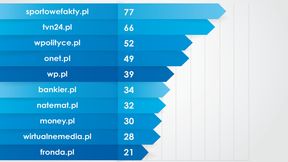 SportoweFakty.pl najbardziej opiniotwórczym portalem internetowym lipca!