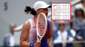 Deklasacja. Tak wygląda ranking WTA po triumfie Świątek