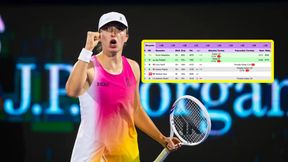 Świątek w ćwierćfinale. Goni Sabalenkę? Sprawdź ranking WTA