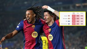 Barcelona wygrała 4:0, a tu takie wieści. Oto faworyt Ligi Mistrzów