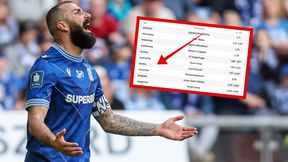 Jak w "Piłkarskim pokerze". Przykra prawda o PKO Ekstraklasie