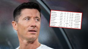 Przykra prawda. Lewandowski w takich meczach nie strzela