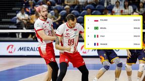 Zobacz ranking po sensacjach na MŚ. Przewaga Polaków rośnie