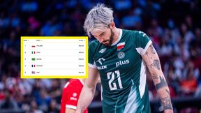 Bolesna strata Polaków. Sprawdź ranking FIVB