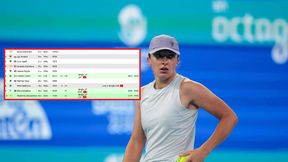 Dzieje się za plecami Świątek. Pozycja Polki zagrożona? Oto ranking WTA