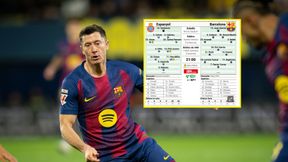 Hiszpanie pewni przed derbami Barcelony. Wiadomo, co z Lewandowskim