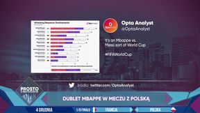 Trwa zacięta walka na mundialu. Statystyka pokazuje dwóch piłkarzy