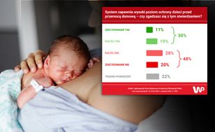 System nie chroni dzieci przed piekłem? Gorzka ocena w nowym badaniu