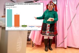 Węgry czekają na wyniki wyborcze. Pierwszy sondaż już dostępny