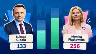 Gibała wygrał wyścig na prezydenta. Ale w socialach więcej było Piątkowskiej. Tylko co to oznacza?