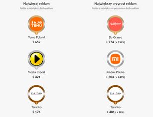 Temu z największą liczbą reklam na Facebooku i Instagramie. Biedronka liderem zasięgu, reklama drożeje