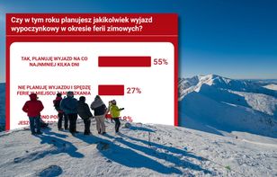 Smerfy stawiają na krajowe ferie. Zagranica tylko dla nielicznych