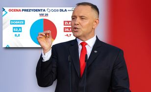 Nawrocki's approval tops 50% — sharp rise in latest poll