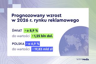 WPP Media: rynek reklamowy w Polsce urośnie o 7 proc.
