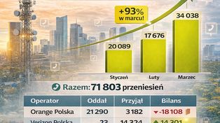W I kwartale 2026 przeniesiono 71,8 tys. numerów stacjonarnych. Marzec wyraźnie przyspieszył