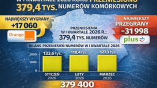 W I kwartale 2026 roku przeniesiono w Polsce 379,4 tys. numerów komórkowych. Orange największym wygranym, Polkomtel z największym odpływem klientów