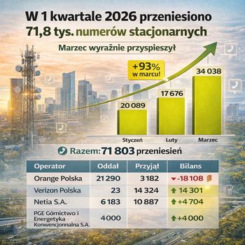 W I kwartale 2026 przeniesiono 71,8 tys. numerów stacjonarnych. Marzec wyraźnie przyspieszył