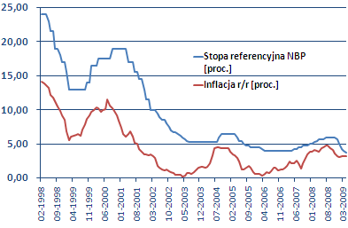 Stopy Nbp Mialy Poziom 432 Procent Zobacz Ich Historie Money Pl