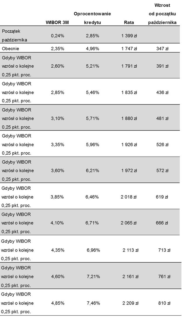 Polacy w potrzasku. Będą dociskani z dwóch stron. Raty w górę o nawet 800 zł