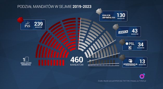 Wybory Parlamentarne 2019. Wygrał PiS Z Ponad 40 Proc. Poparciem [EXIT ...