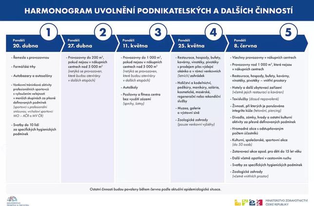 Czeski przedsiębiorca i obywatel już wie, kiedy poszczególne branże zaczną ponownie funkcjonować.