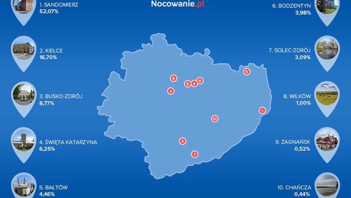 Czy świętokrzyskie jest atrakcyjne dla turystów?