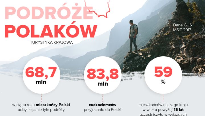 Podróże Polaków i turystyka w Polsce