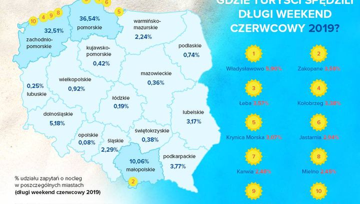 Czerwcówka 2019 - Raport Nocowanie.pl