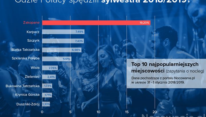 Najwyższa pora zarezerwować miejsca na sylwestra!