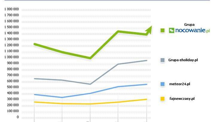 Grupa Nocowanie.pl niekwestionowanym liderem!