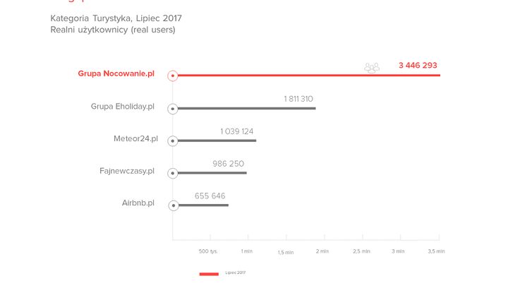 Blisko 3,5 mln użytkowników w lipcu