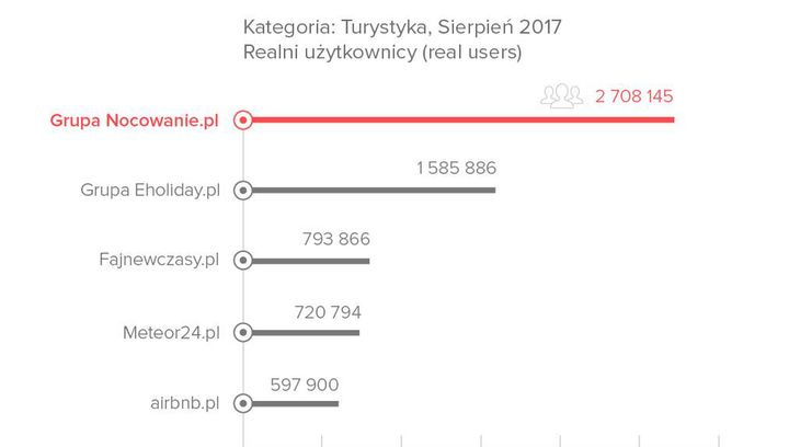 Nocowanie.pl stabilnie w czołówce serwisów noclegowych