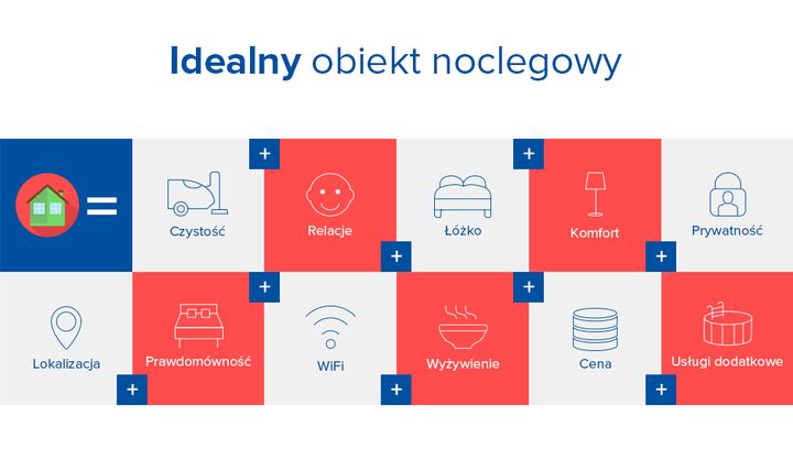 Jaki powinien być idealny obiekt noclegowy?