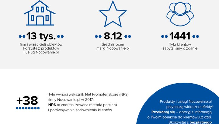 Wysoki wskaźnik NPS dla marki Nocowanie.pl