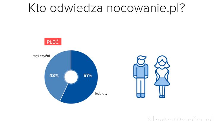 Kto odwiedza serwis noclegowy Nocowanie.pl?