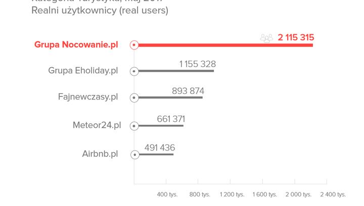 Nocowanie.pl w czołówce serwisów noclegowych