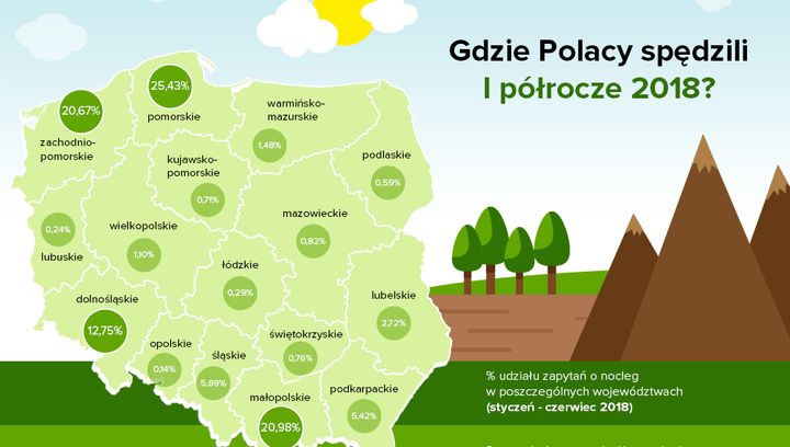 I półrocze 2018 w turystyce krajowej - jakie miejsca w Polsce wybierali turyści?