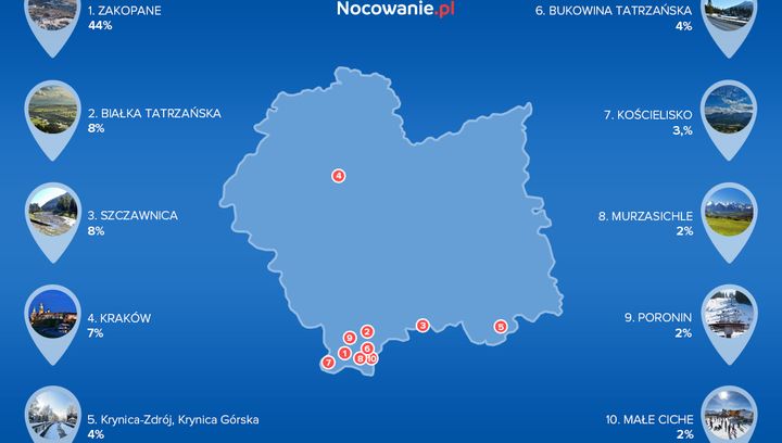 Małopolskie interesuje turystów najbardziej